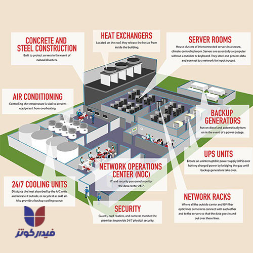 See 0 to 100 data center design standards in this articl