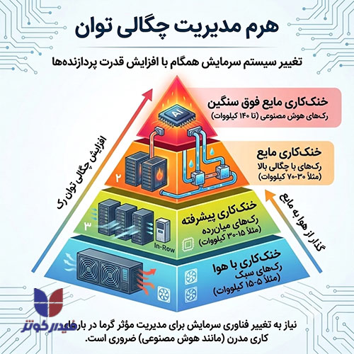 سرمایش-مایع-دیتاسنتر