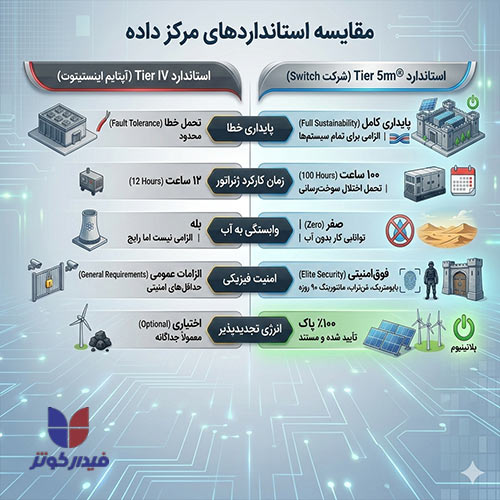 استاندارد Tier 5 پلاتینیوم