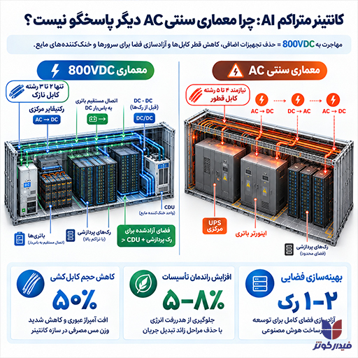 معماری 800VDC در دیتاسنترهای AI