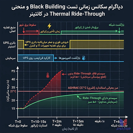 سکانس زمانی تست Black Building و منحنی Thermal Ride-Through در کانتینر