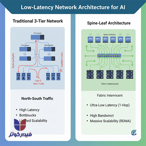 زیرساخت AI دیتاسنتر