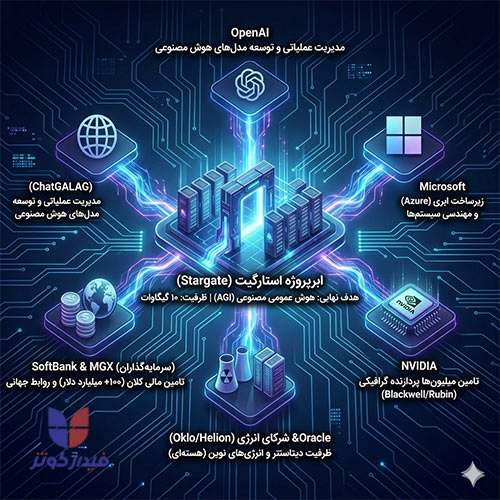 دیتاسنتر انویدیا و سافت‌بنک