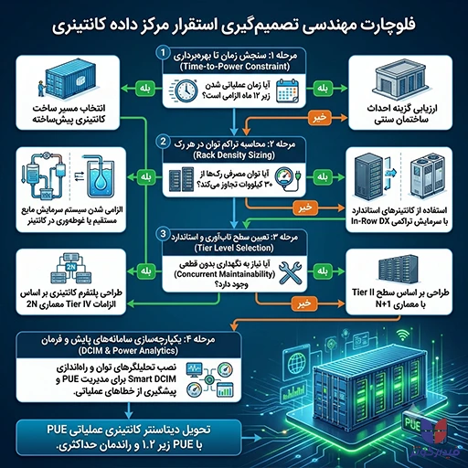 استقرار مرکز داده کانتینری