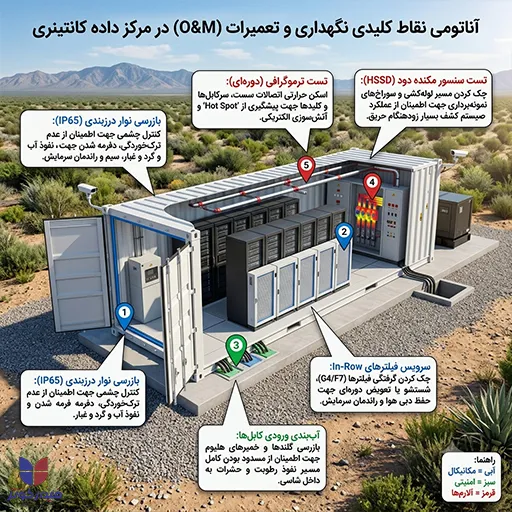نگهداری و پشتیبانی (O&M) مرکز داده کانتینری(ماژولار)