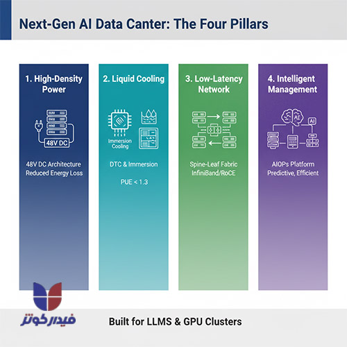 طراحی مرکز داده AI