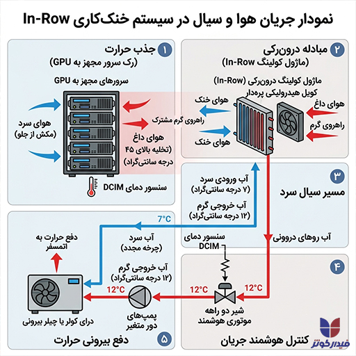 جریان هوا و سیال در سیستم خنک‌کاری In-Row