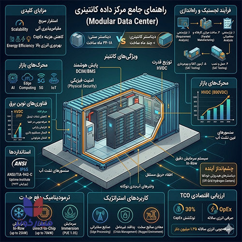 دیتاسنتر کانتینری