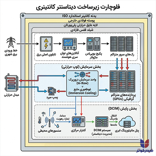 دیتاسنتر ماژولار