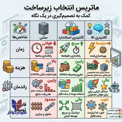 کاهش-هزینه-ساخت-دیتاسنتر