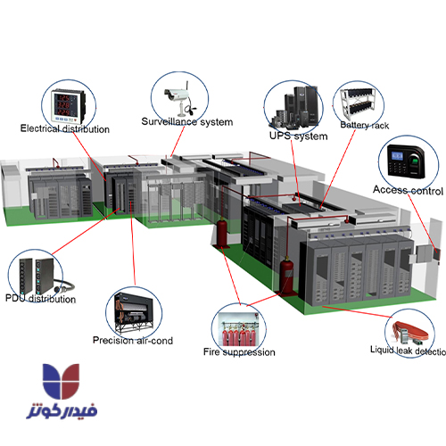 Data center design standard
