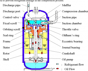 اجزای کمپرسور اسکرال