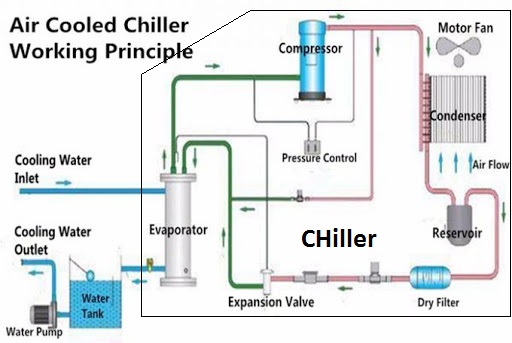 شماتیک اجزای اصلی و اصول عملکرد چیلر هوا خنک